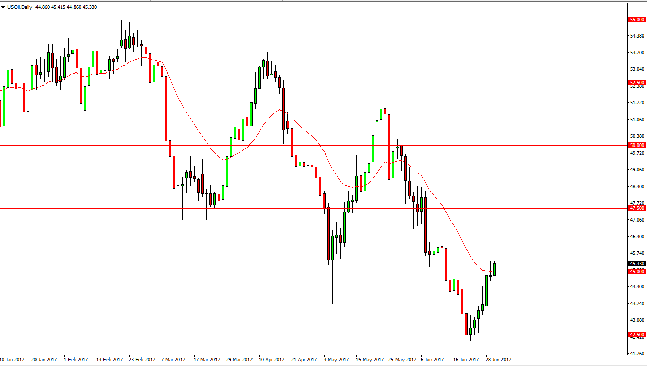 الرسم البياني اليومي للنفط الخام